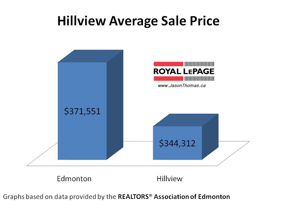 Hillview millwoods average sale price